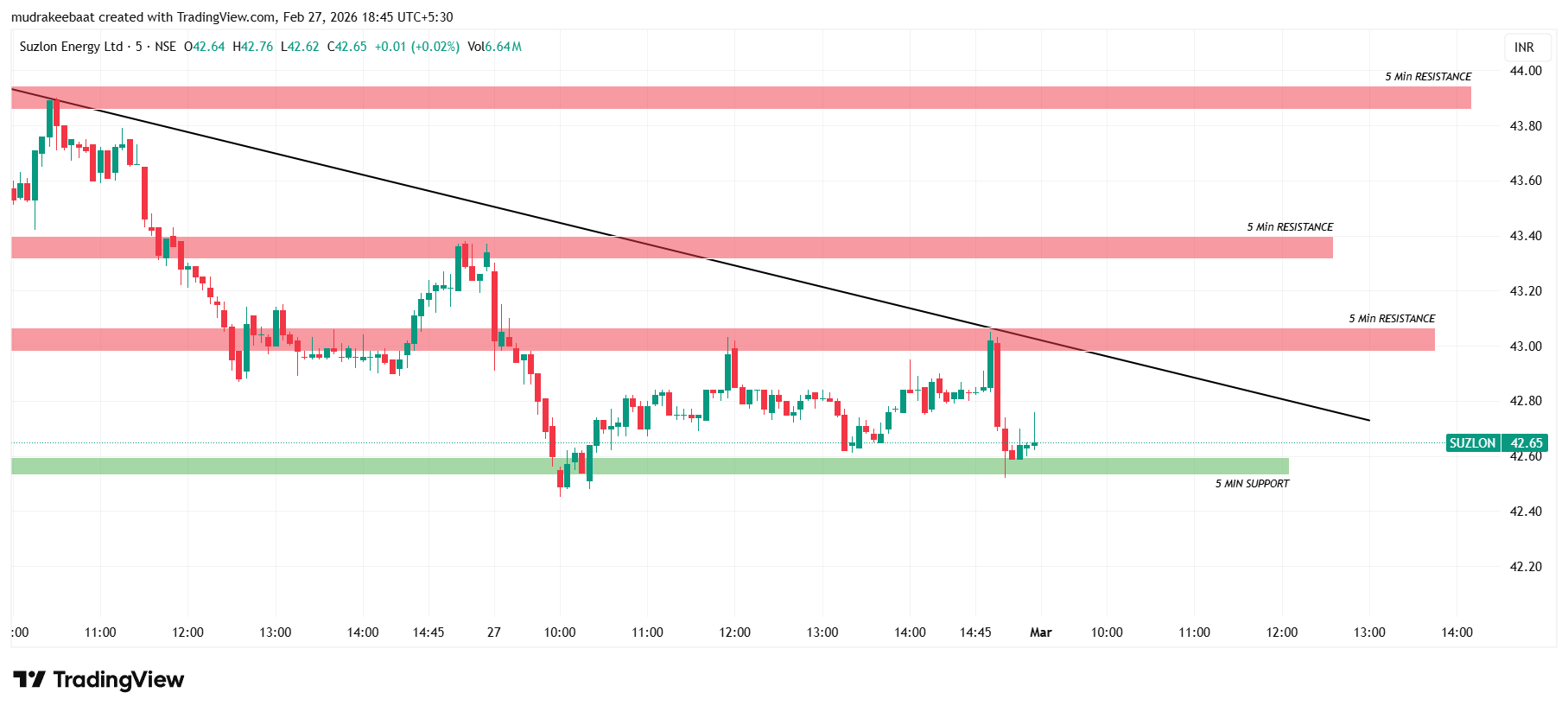 Suzlon energy Analysis For Advance Trader Tomorrow NSE