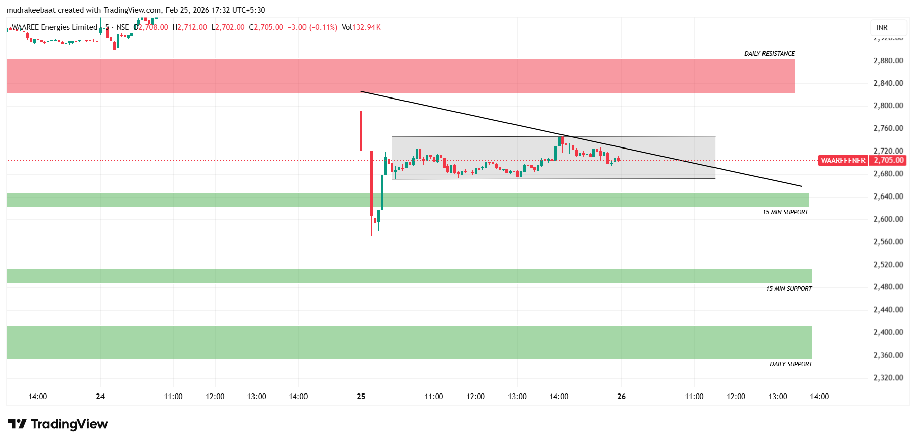 Waaree Energies Today’s Price Action Analysis