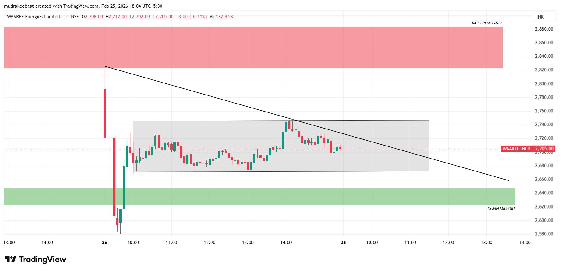 Waaree Energies, Analysis for Beginners