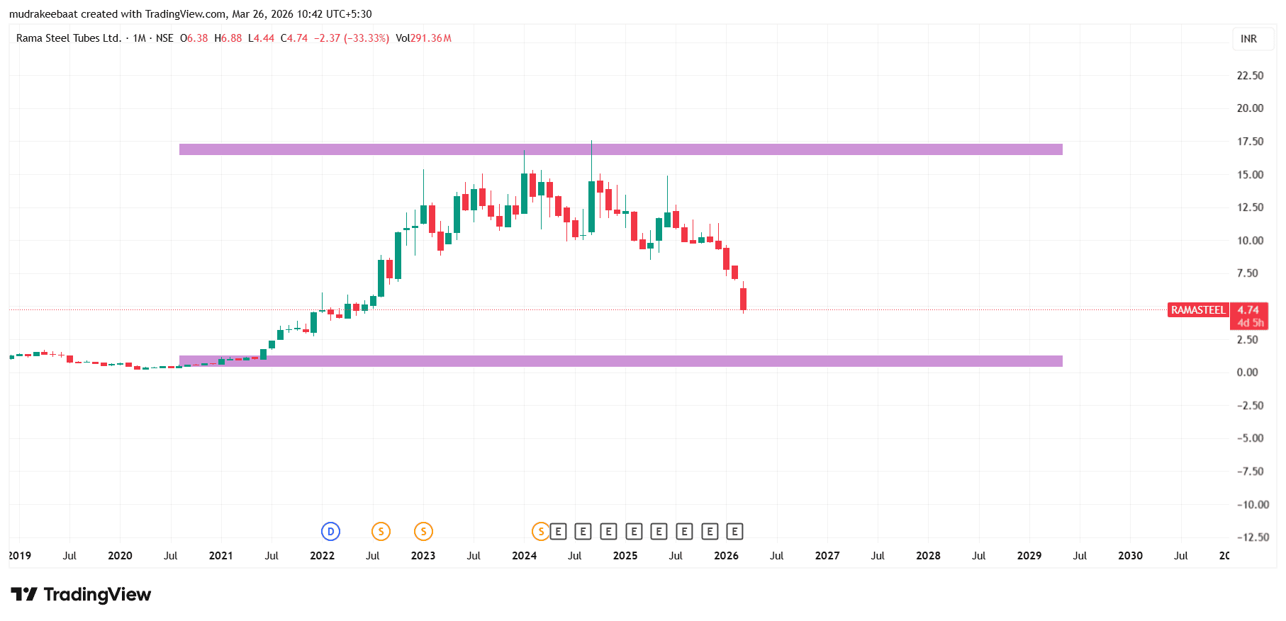 Rama Steel Tubes Stock Price Predicition 2026 to 2030