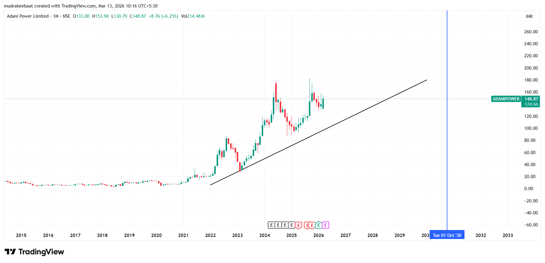 Adani Power Share Price Target 2026 To 2030