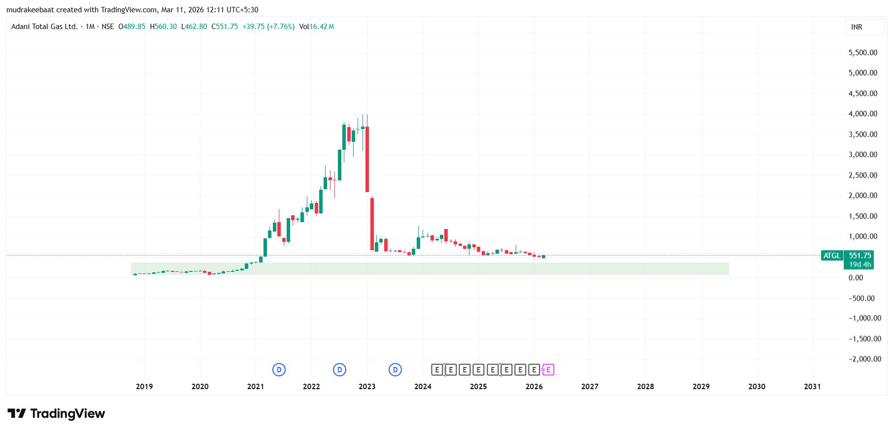 ATGL Share Price Target 2026 To 2030