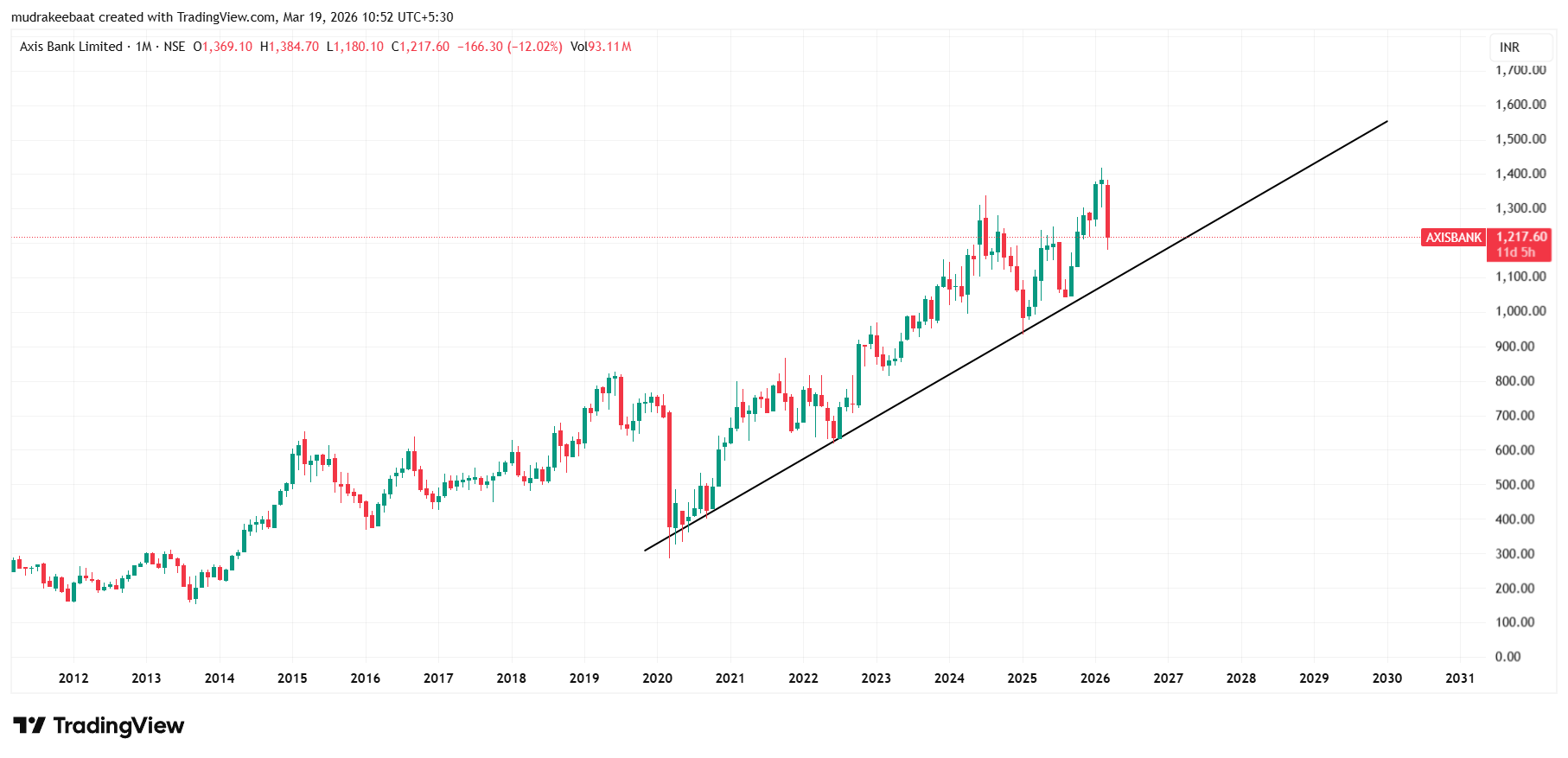 Axis Bank Share Price Target 2026 To 2030