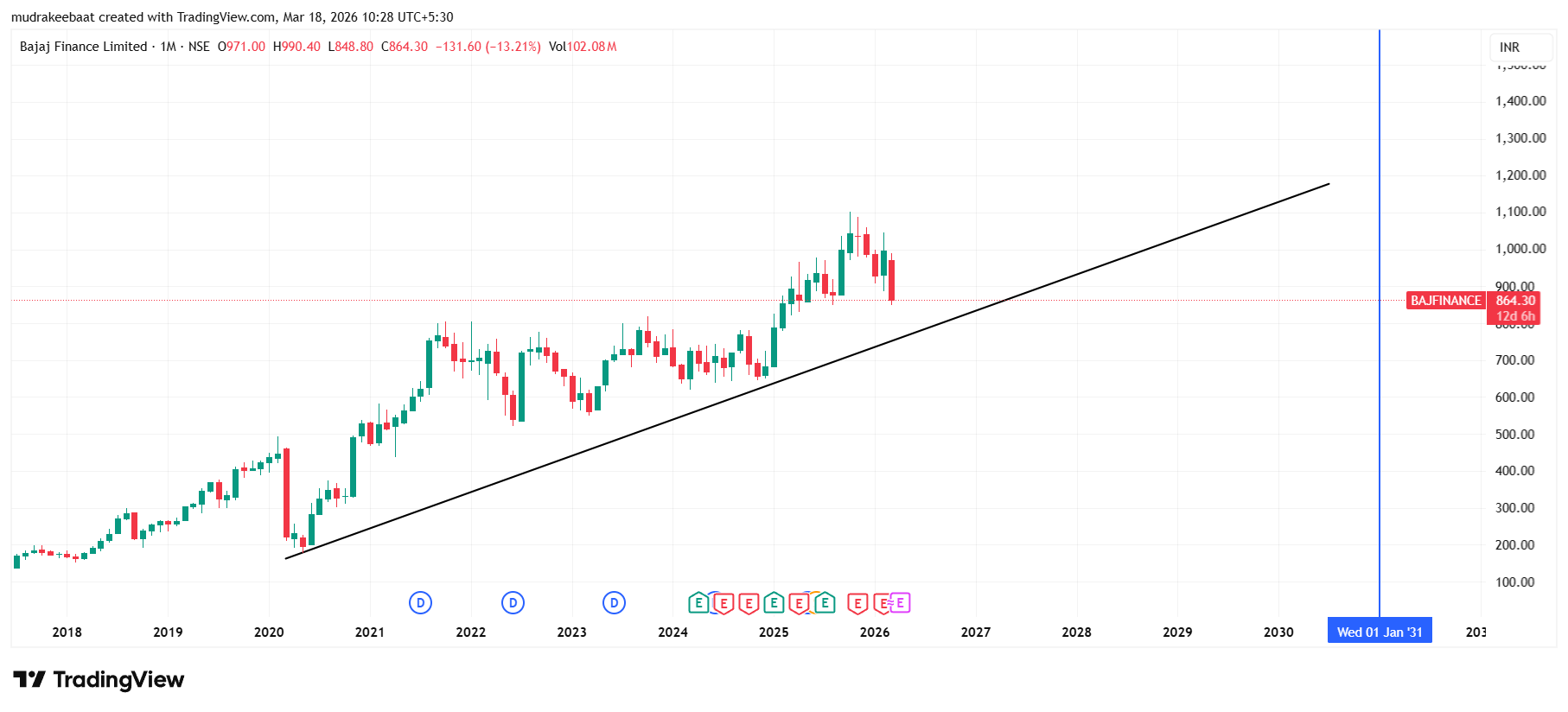 Bajaj Finance Share Price Target 2026 To 2030
