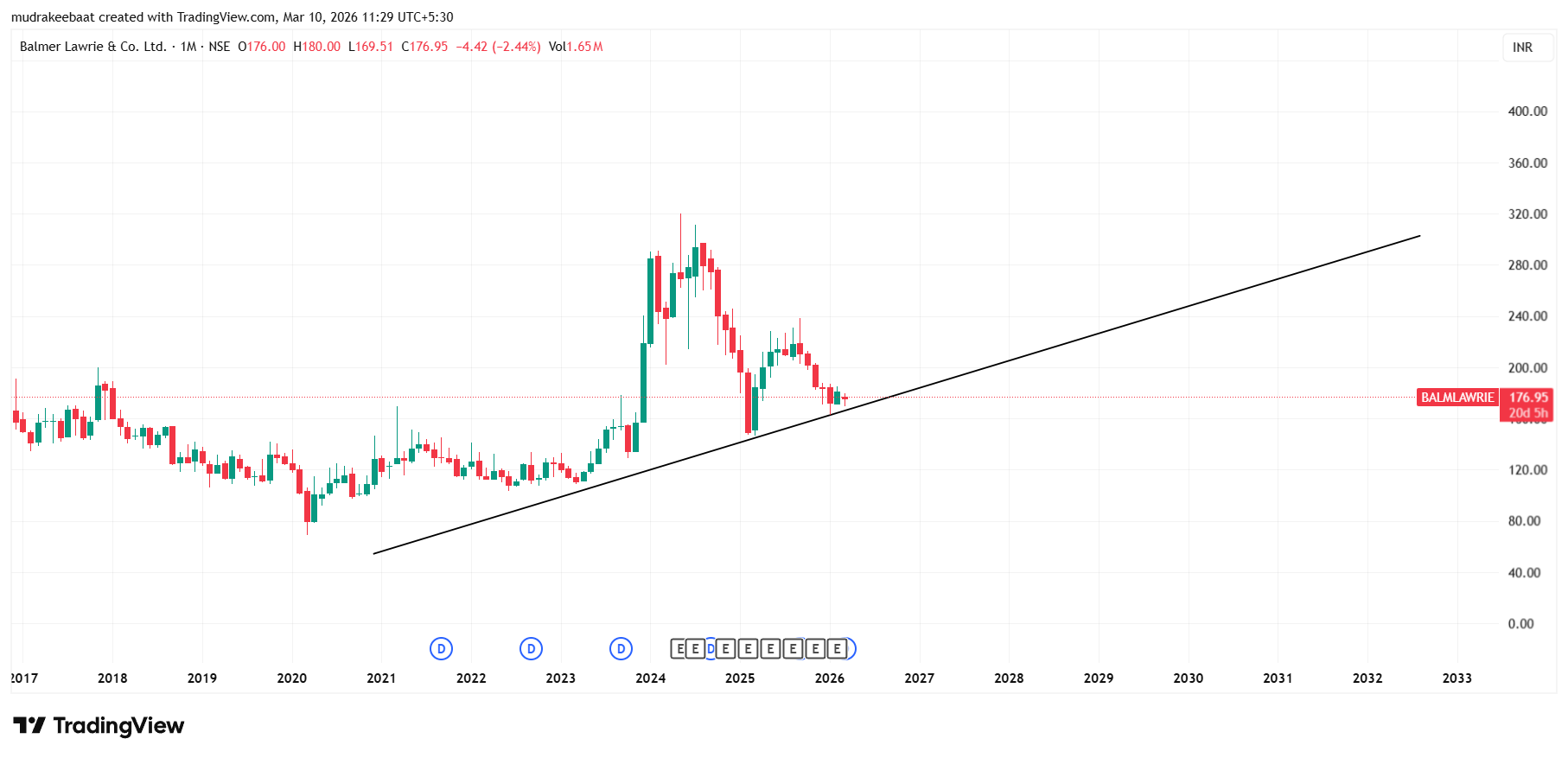 Balmer Lawrie & Company Ltd: