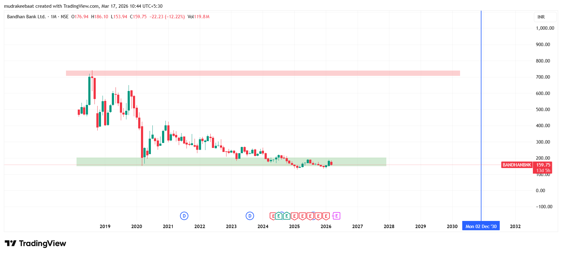 Bandhan Bank Share Price Target 2026 To 2030
