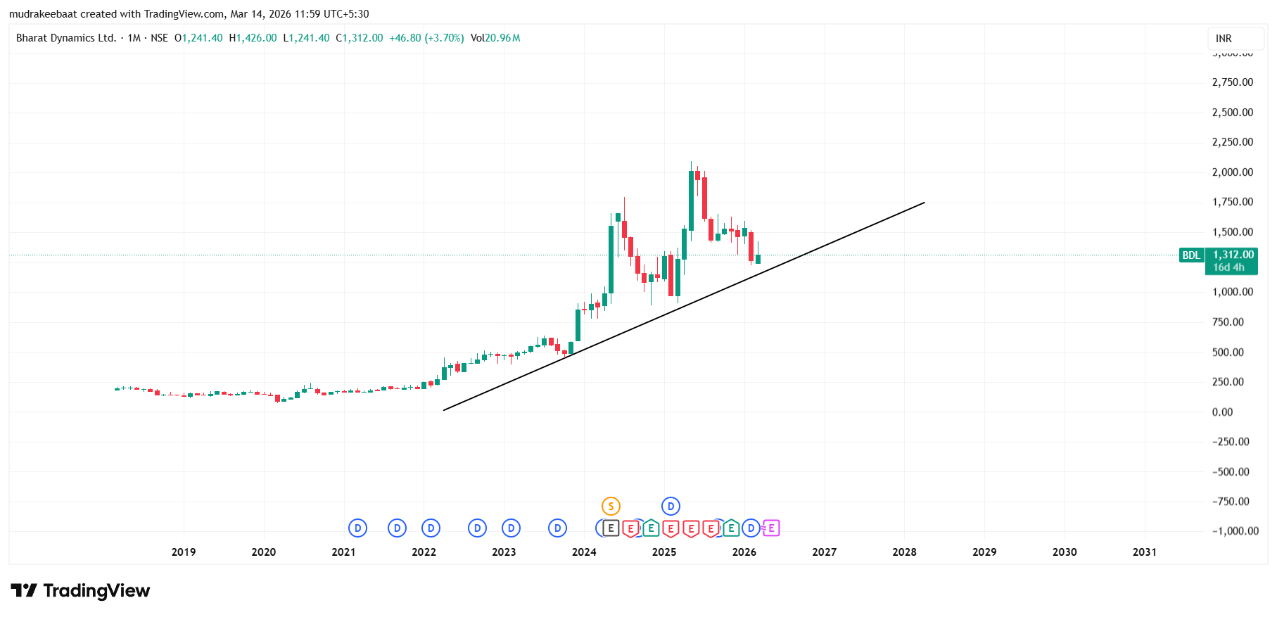 Bharat Dynamics Share Price Target 2026 To 2030