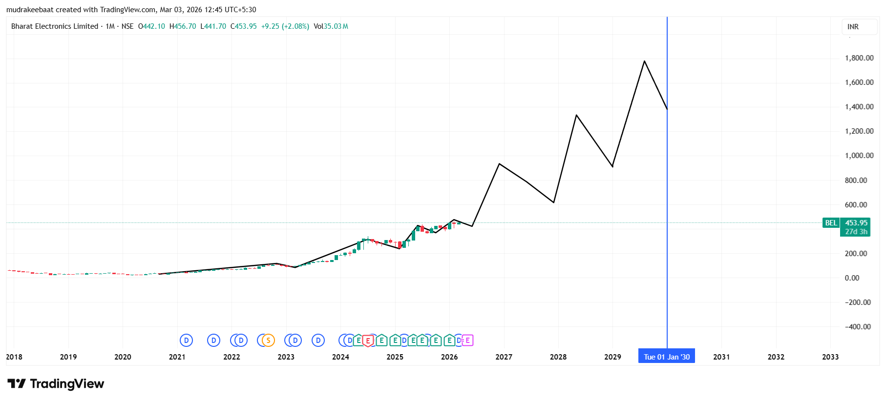 BEL Share Price Target 2026 To 2030