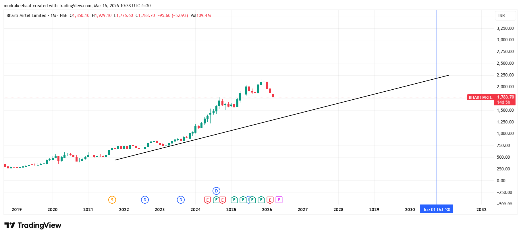 Bharti Airtel Share Price Target 2026 To 2030