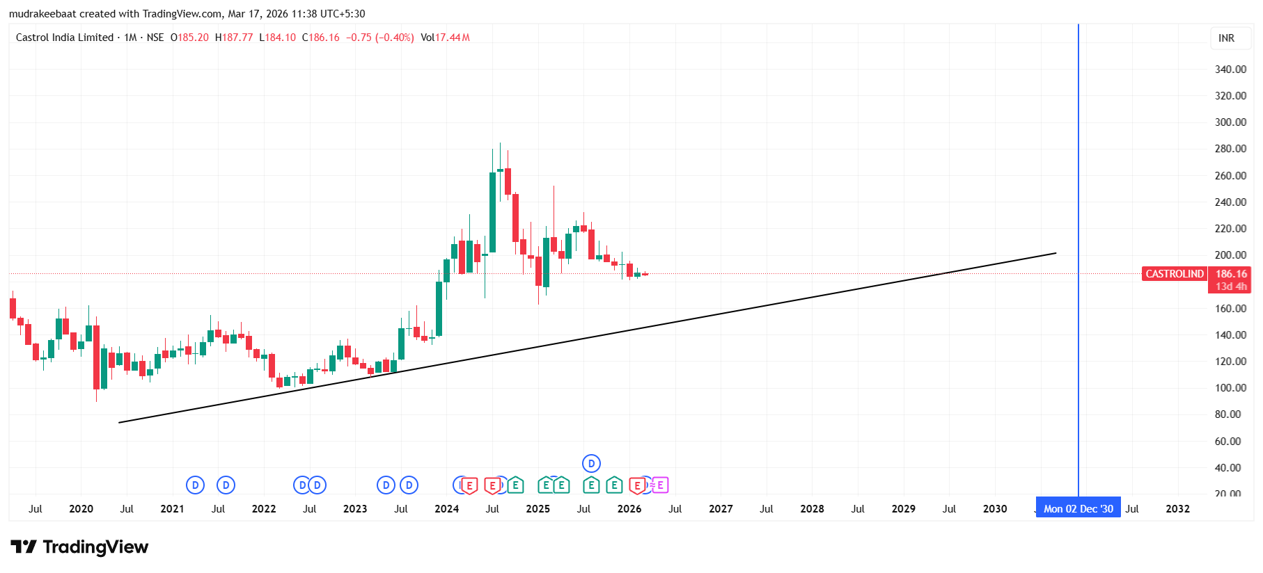 Castrol India Share Price Target 2026 To 2030