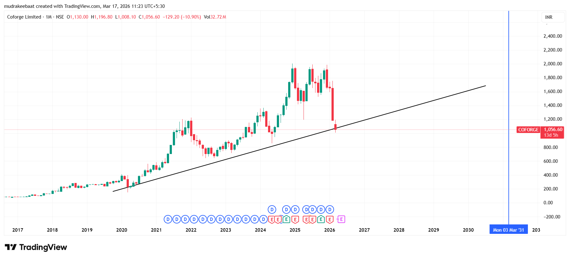 Coforge Share Price Target 2026 To 2030