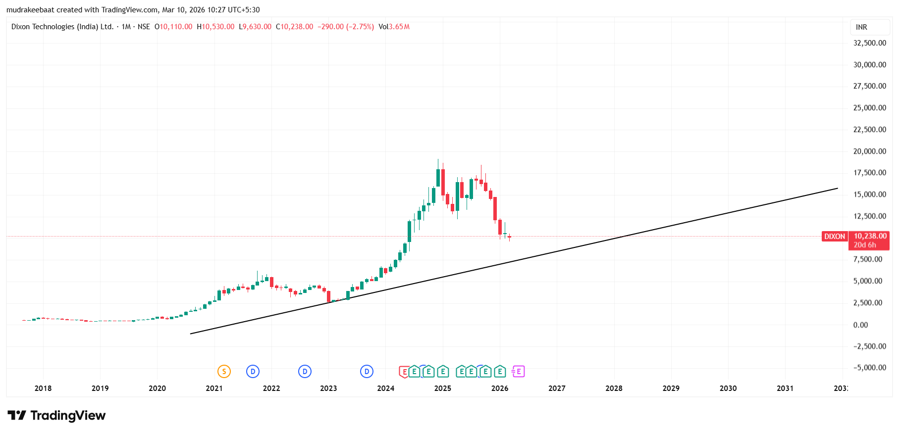 Dixon Technologies Share Price Target 2026 To 2030Dixon Technologies Share Price Target 2026 To 2030 Dixon Technologies Share Price Target 2026 To 2030 