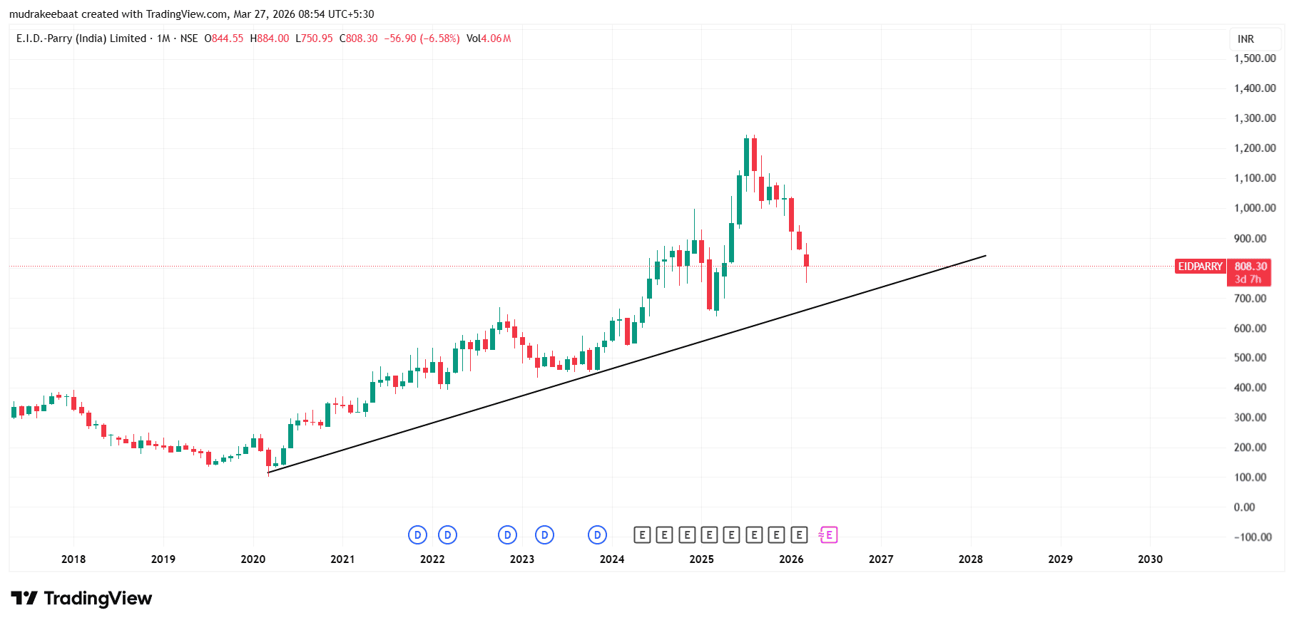 EID Parry Stock Price Predicition 2026 To 2030