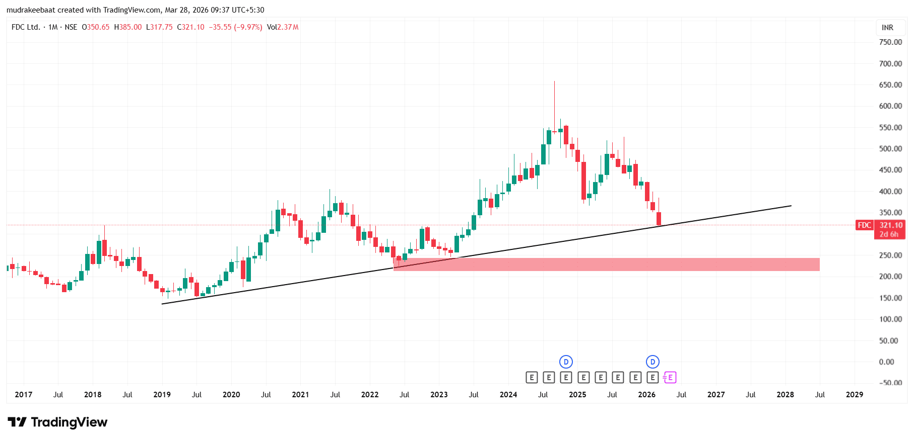 FDC Share Price Target 2026, 2027, 2028, 2029, 2030