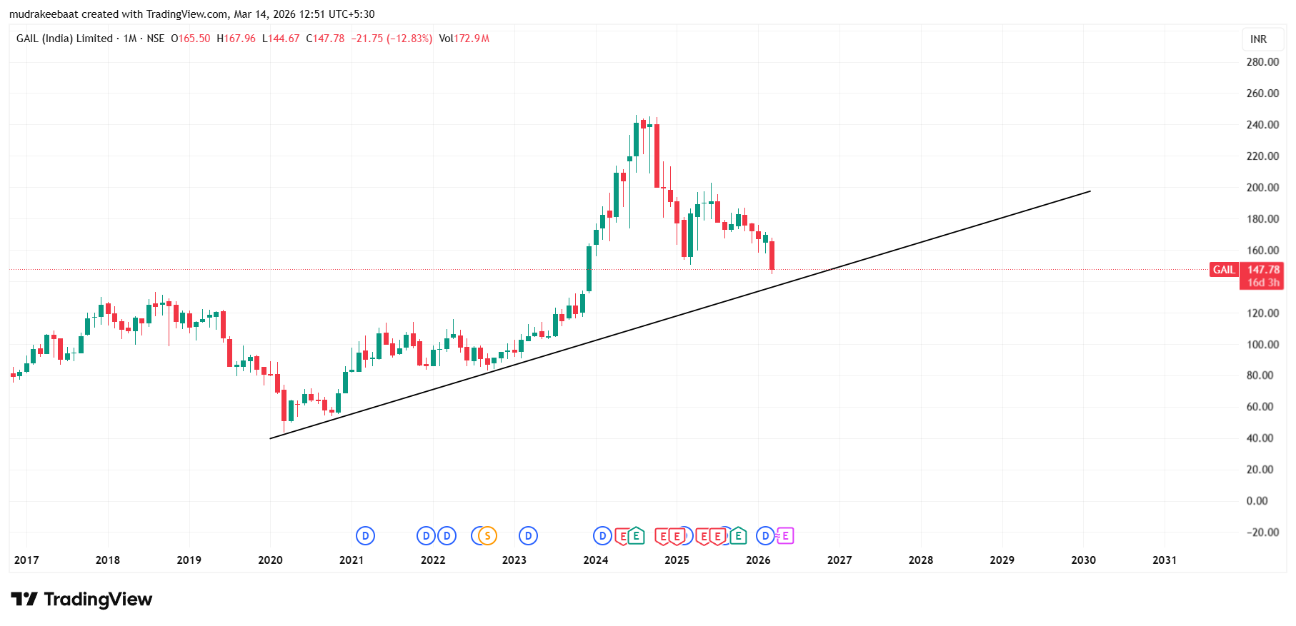 GAIL Share Price Target 2026 To 2030