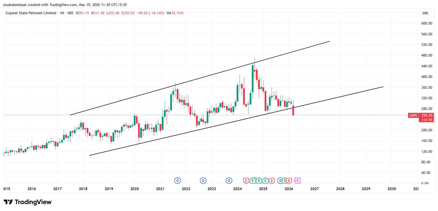 GSPL Share Price Target 2026 To 2030