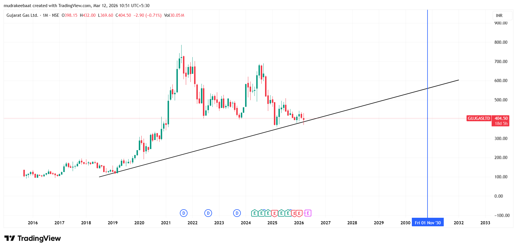 Gujarat Gas Share Price Target 2026 To 2030