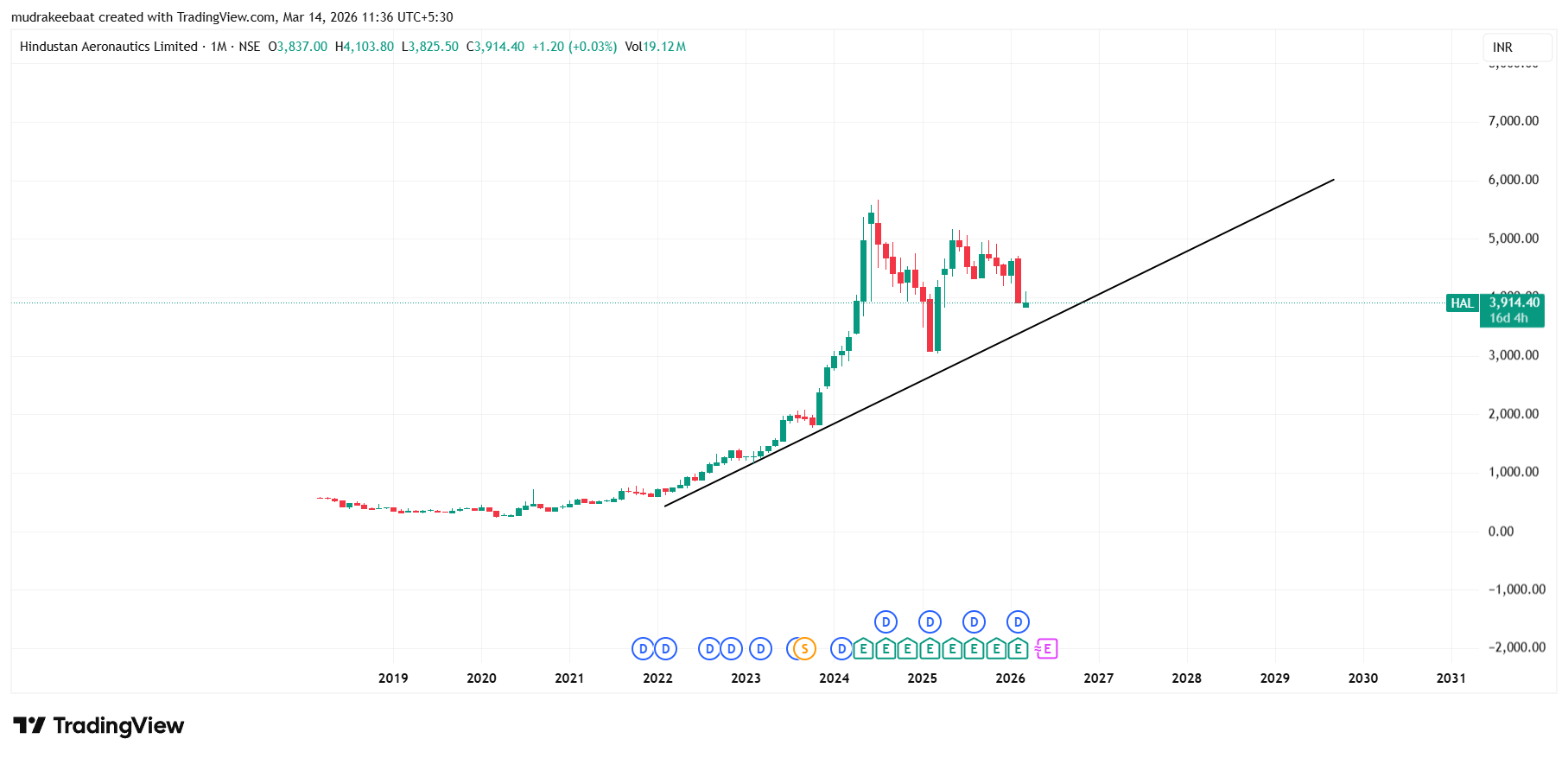 Hindustan Aeronautics Share Price Target 2026 To 2030