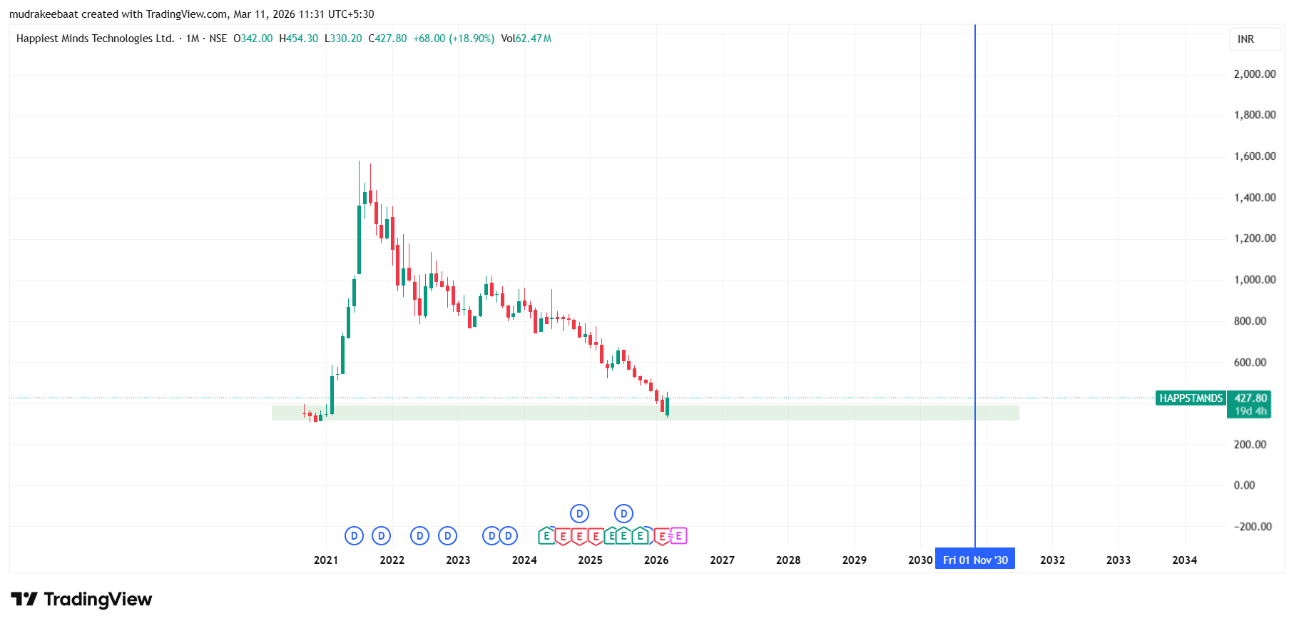 Happiest Minds Share Price Target 2026 To 2030