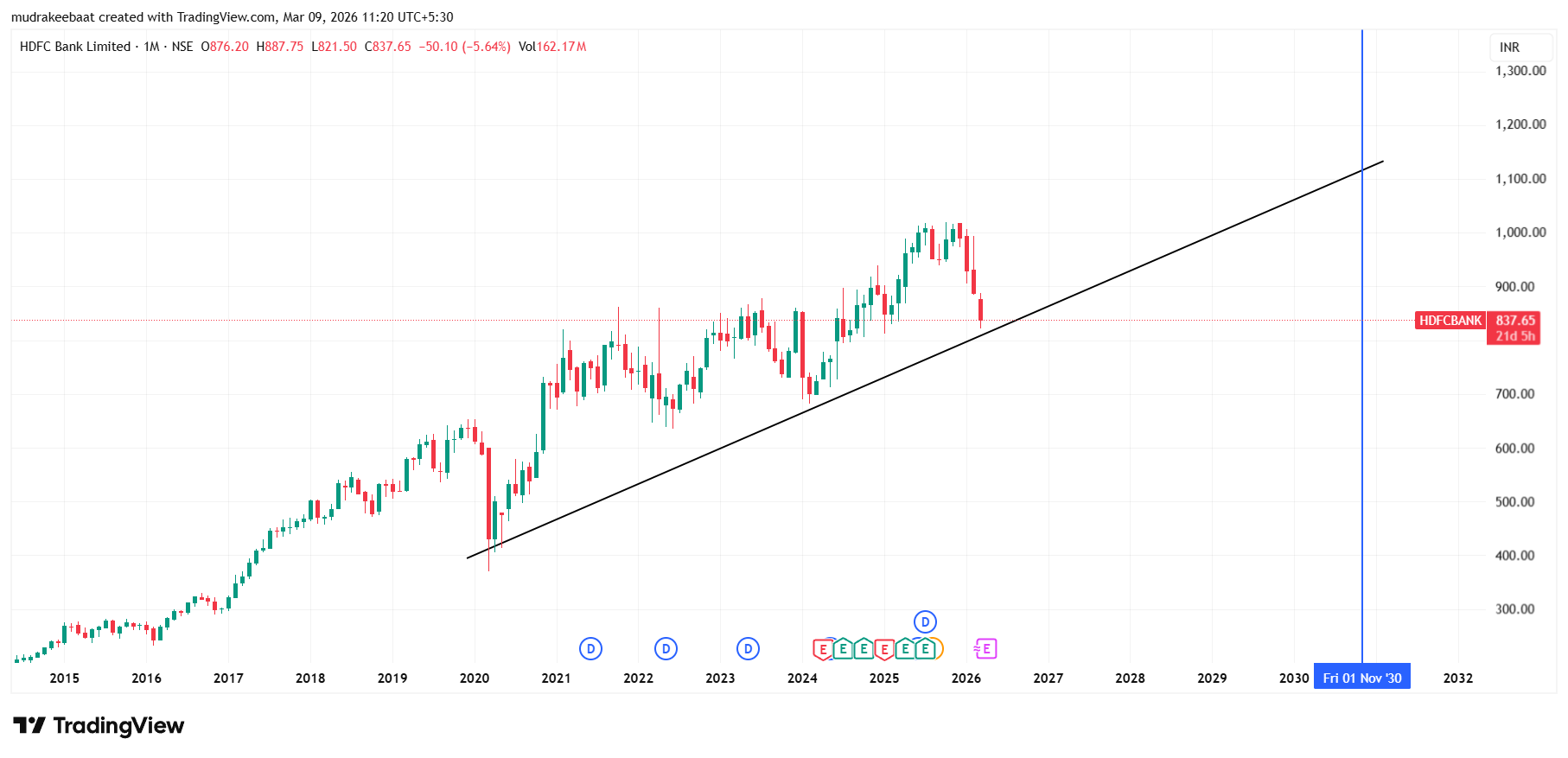 HDFC Bank trading view