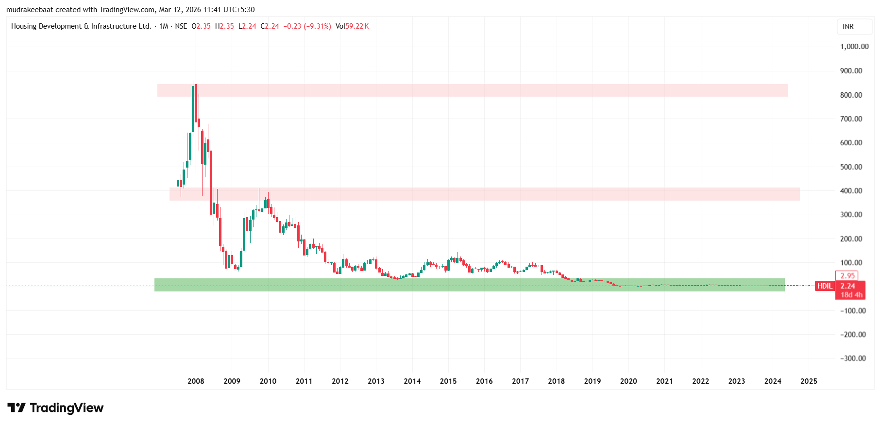 HDIL Share Price Target 2026 To 2030