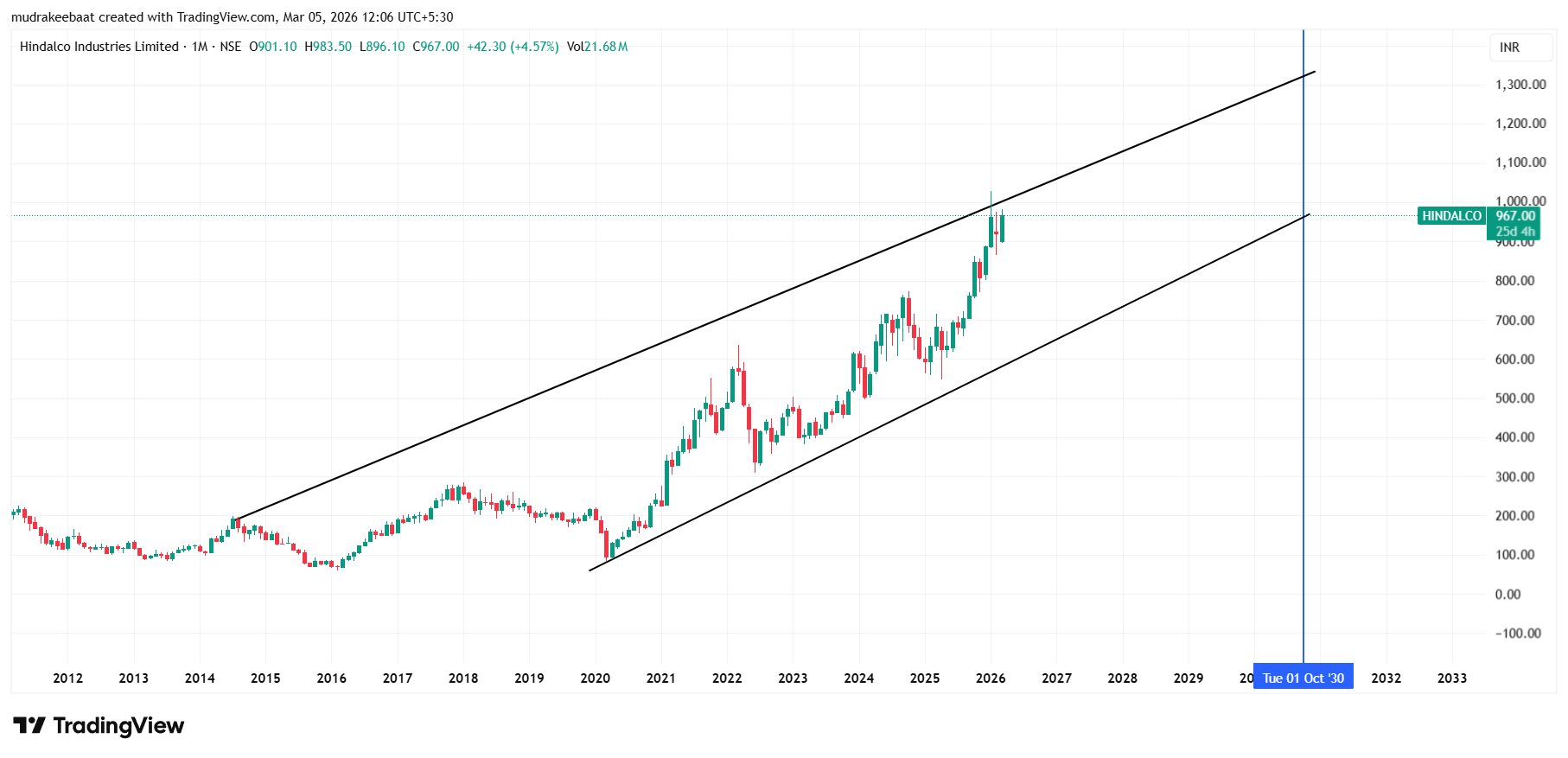 Hindalco Share Price Target 2026 To 2030