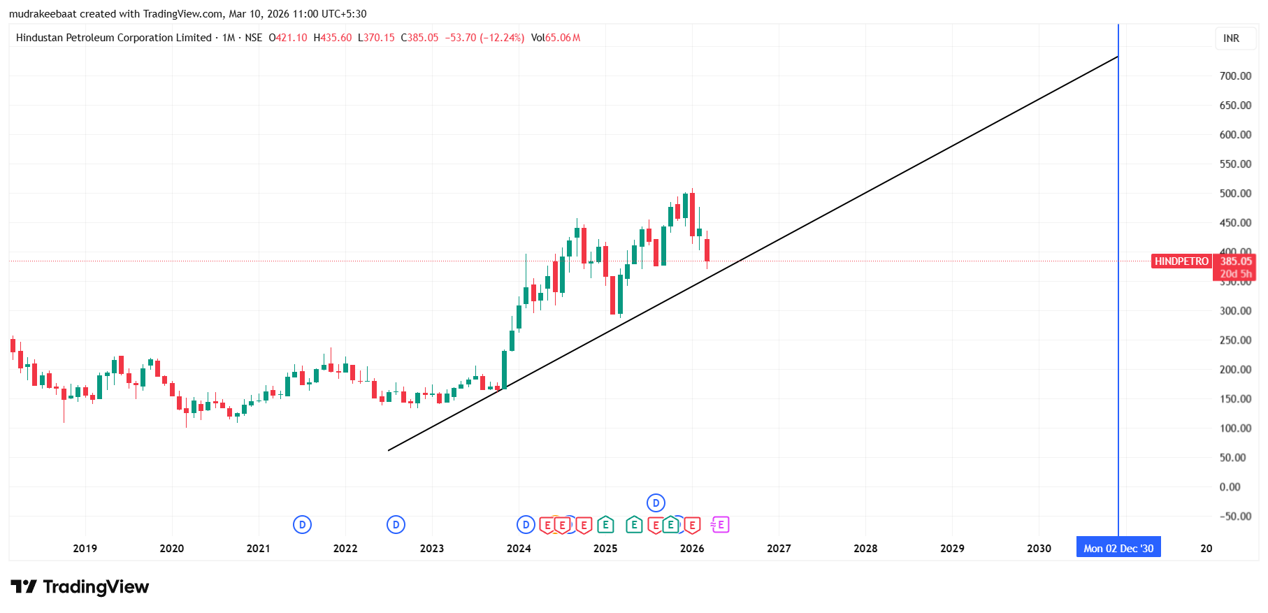 HPCL Share Price Target 2026 To 2030