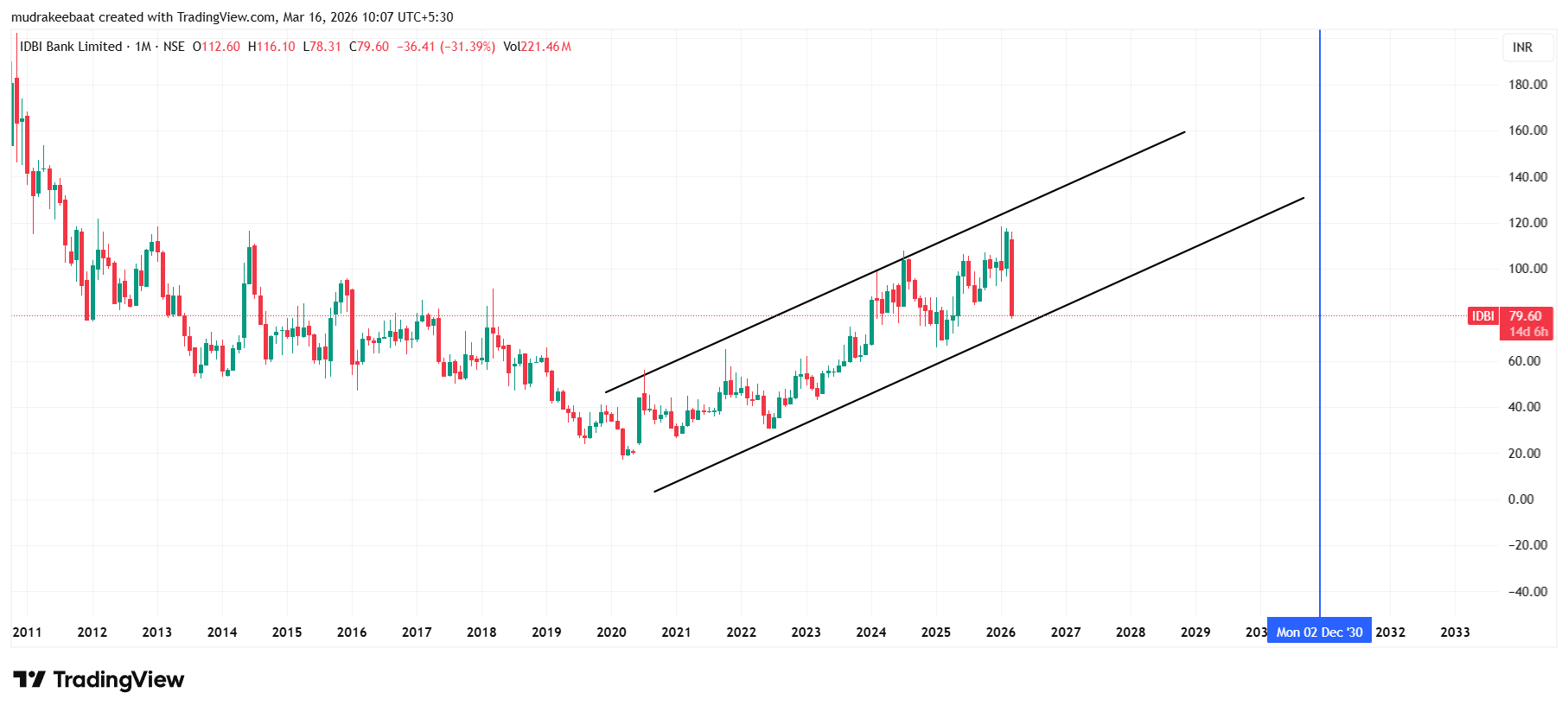 IDBI Share Price Target 2026 To 2030