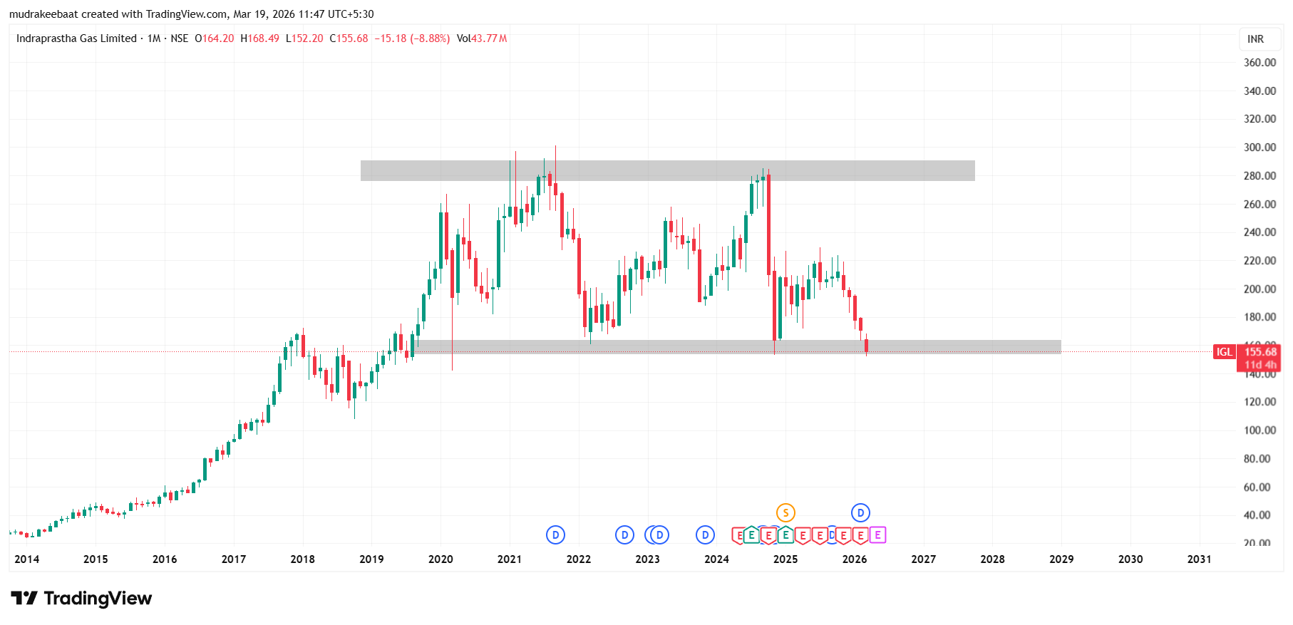 Indraprastha Gas Share Price Target 2026 To 2030