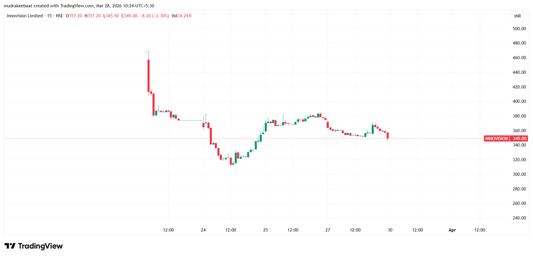 Innovision Share Price Target 2026