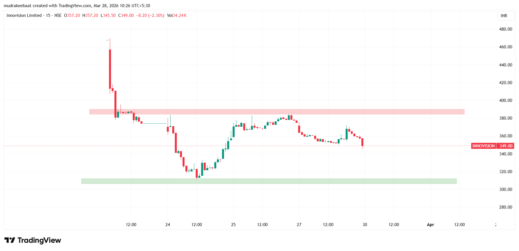 Innovision Share Price Target 2027