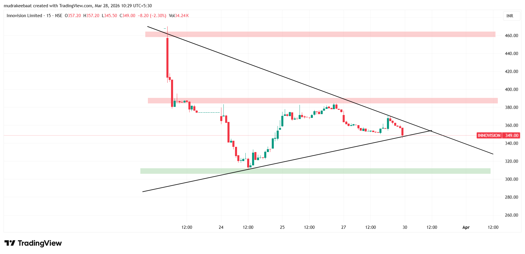 Innovision Share Price Target 2028