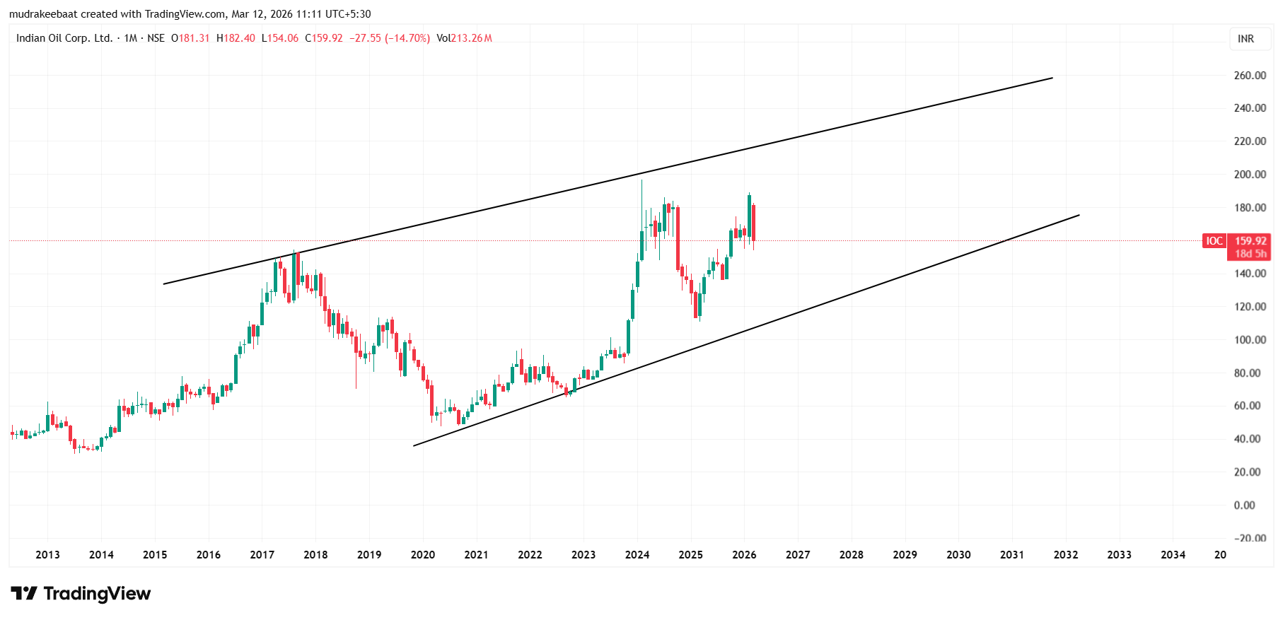 IOCL Share Price Target 2026 To 2030