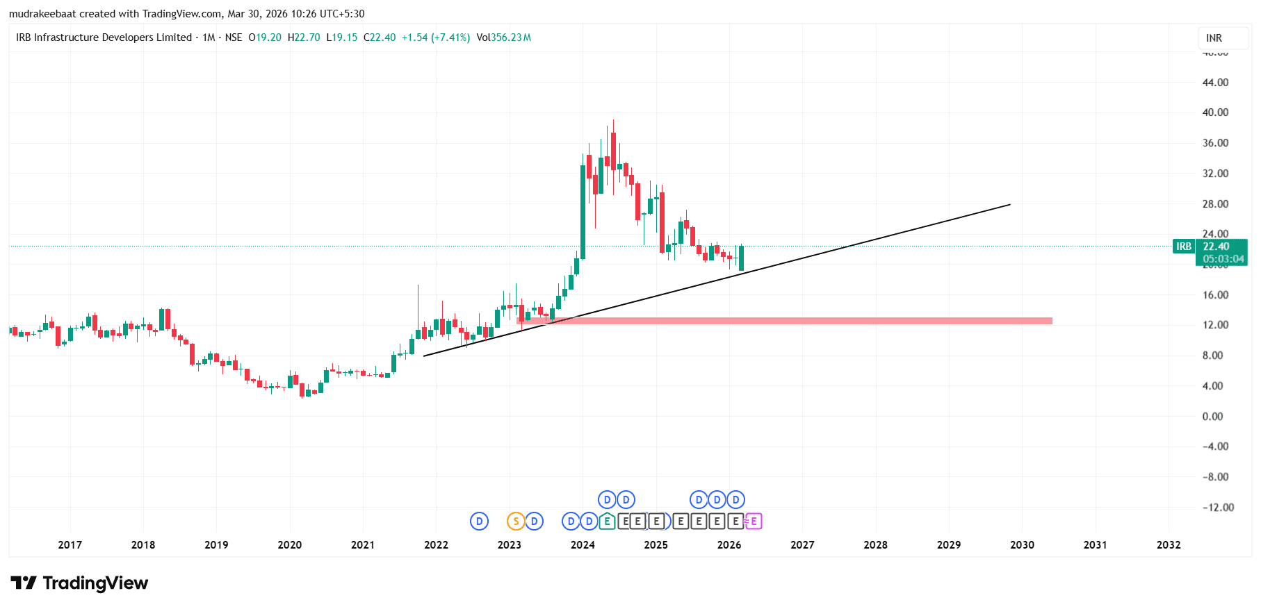IRB Share Price Target 2026 To 2030