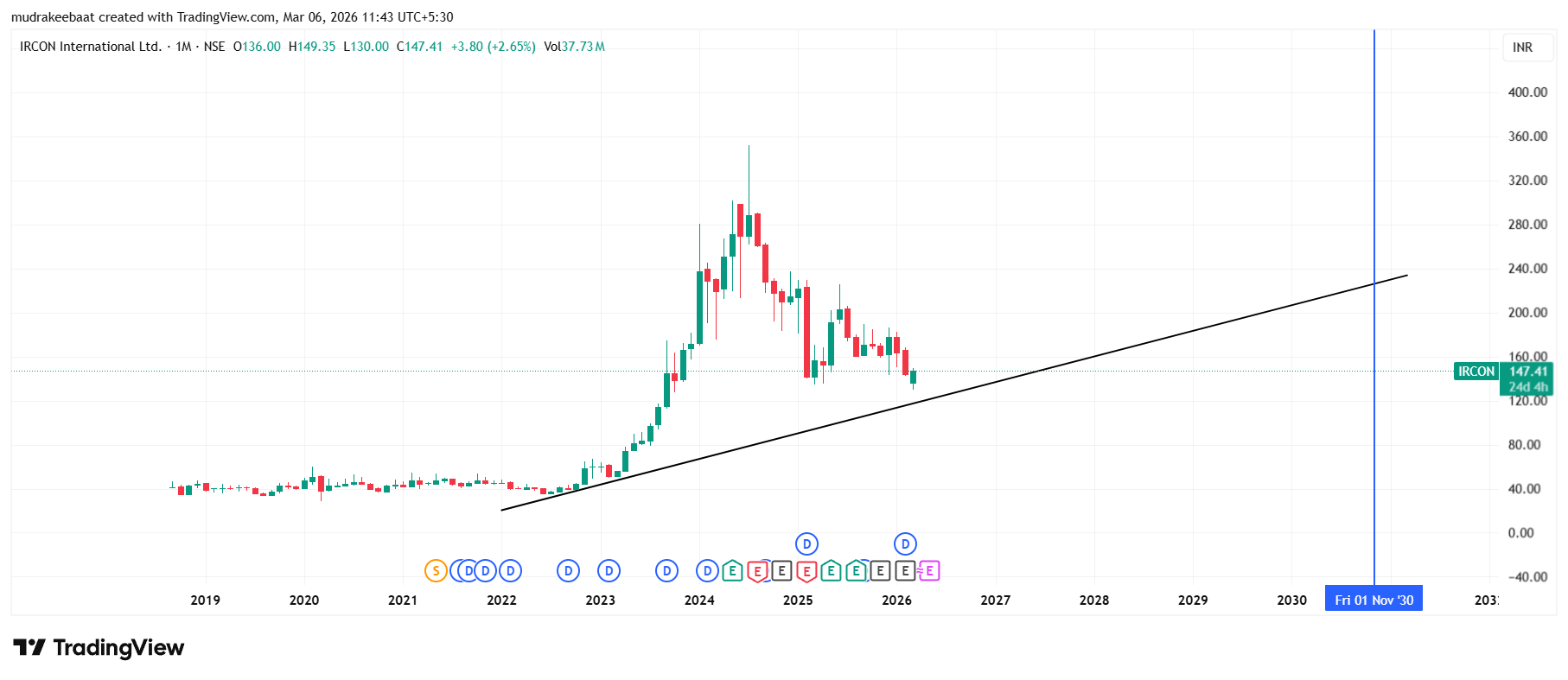 Ircon Share TRADING VIEW