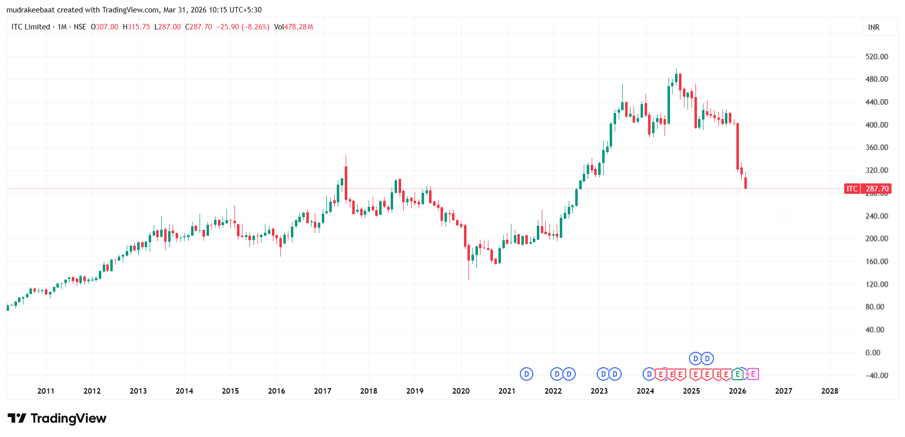 ITC Share Price Target 2026 To 2030