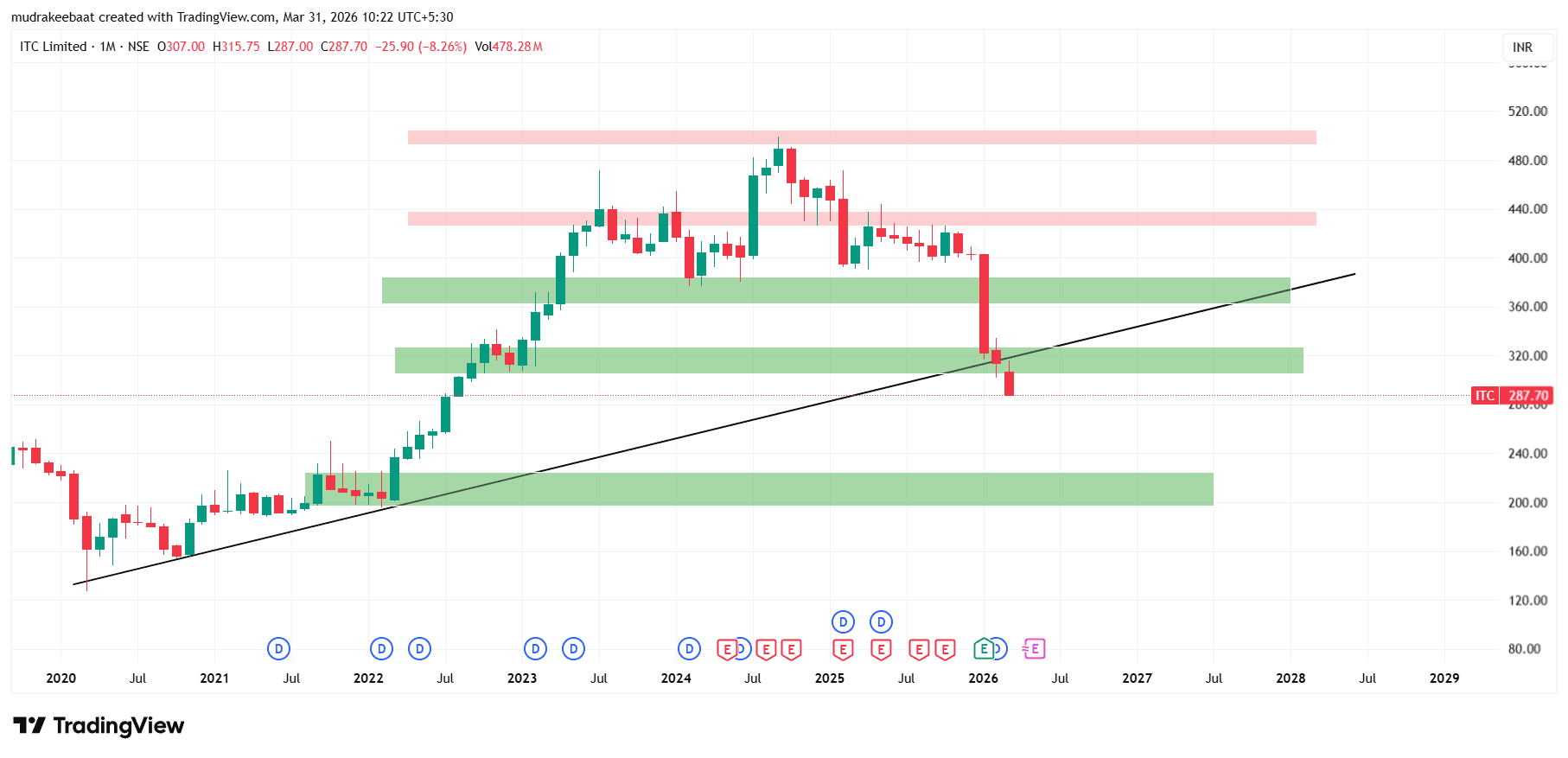 ITC Share Price Target 2026 To 2030