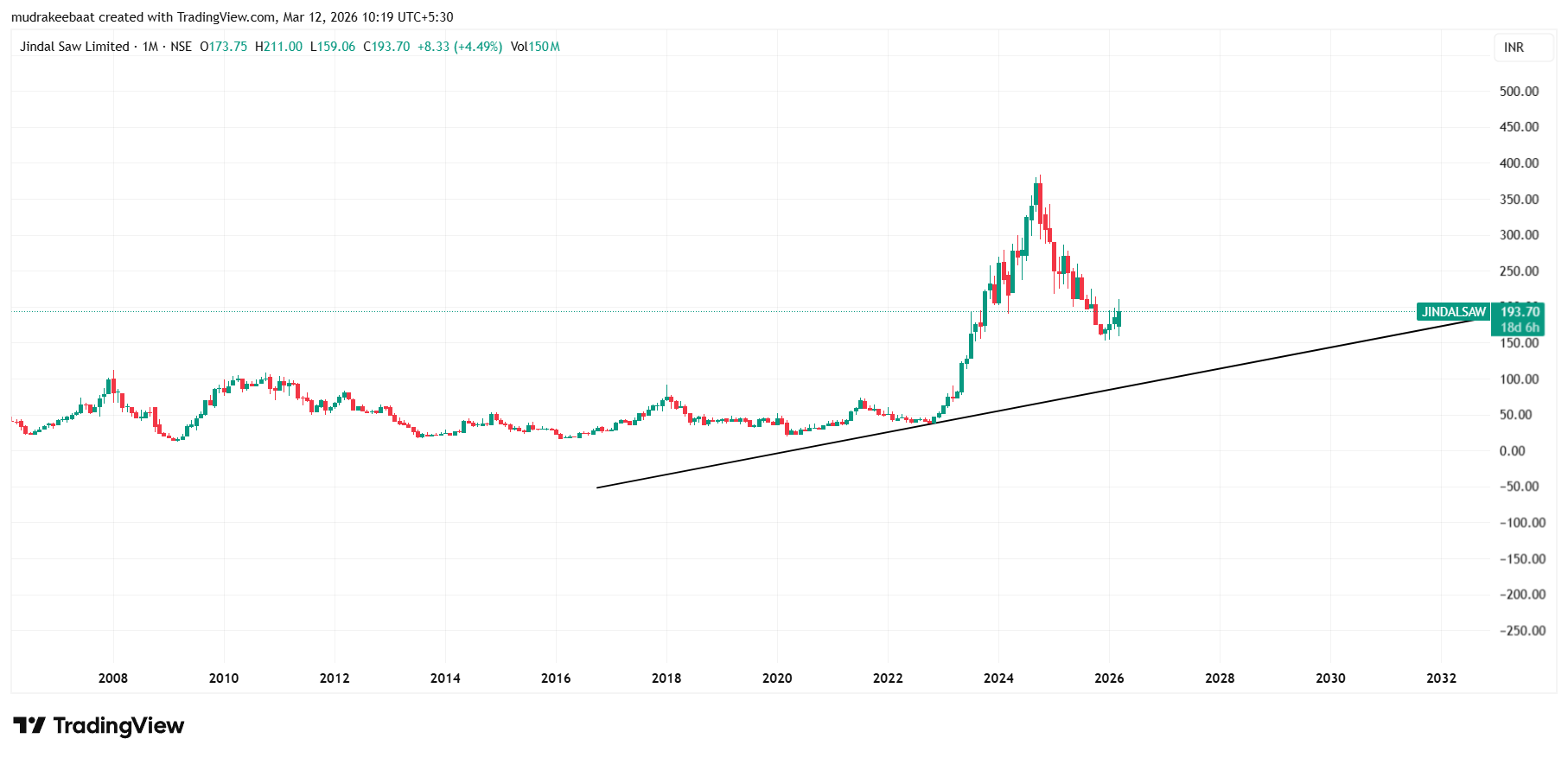 Jindal Saw Share Price Target 2026 To 2030