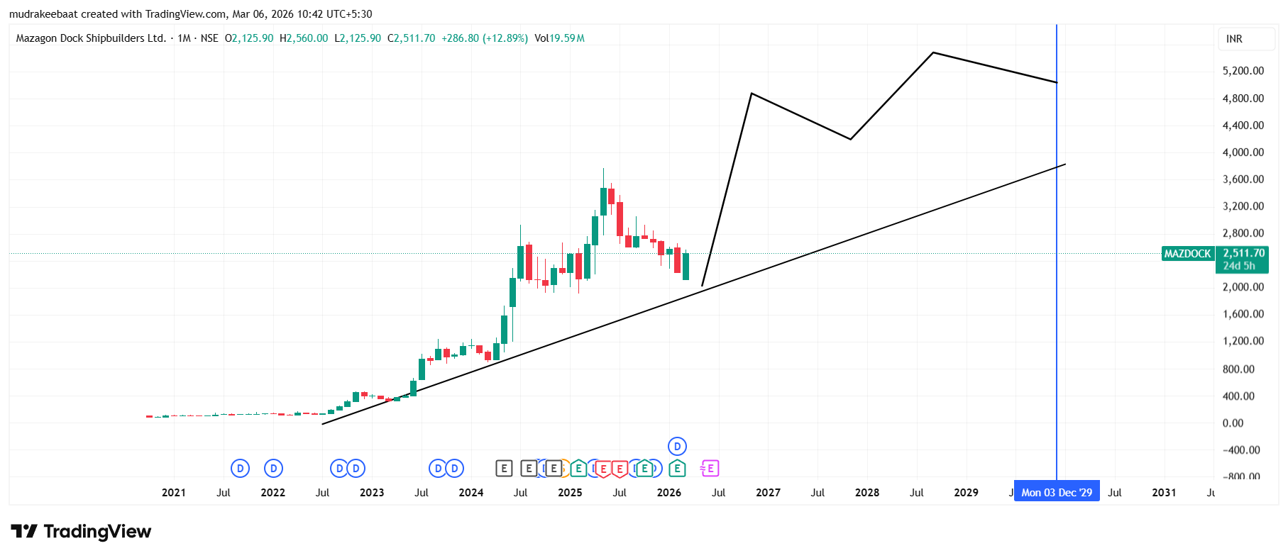 Mazagon Dock Share trading view
