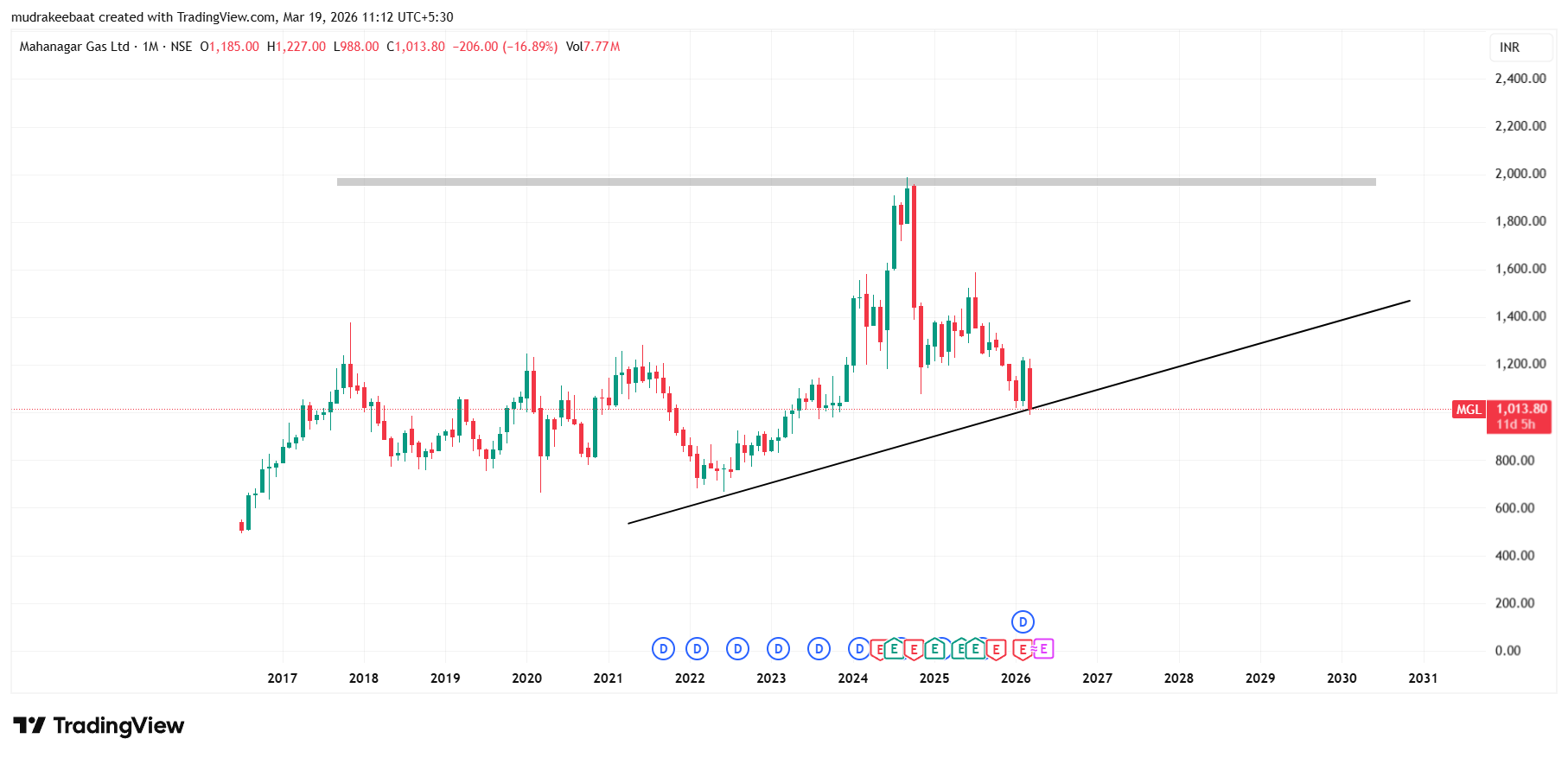 Mahanagar Gas Share Price Target 2026 To 2030