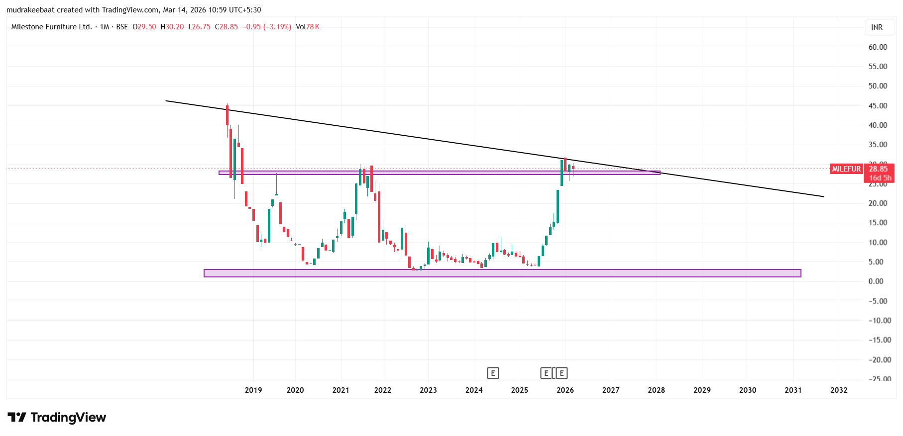 Milestone Furniture Share Price Target 2026 To 2030