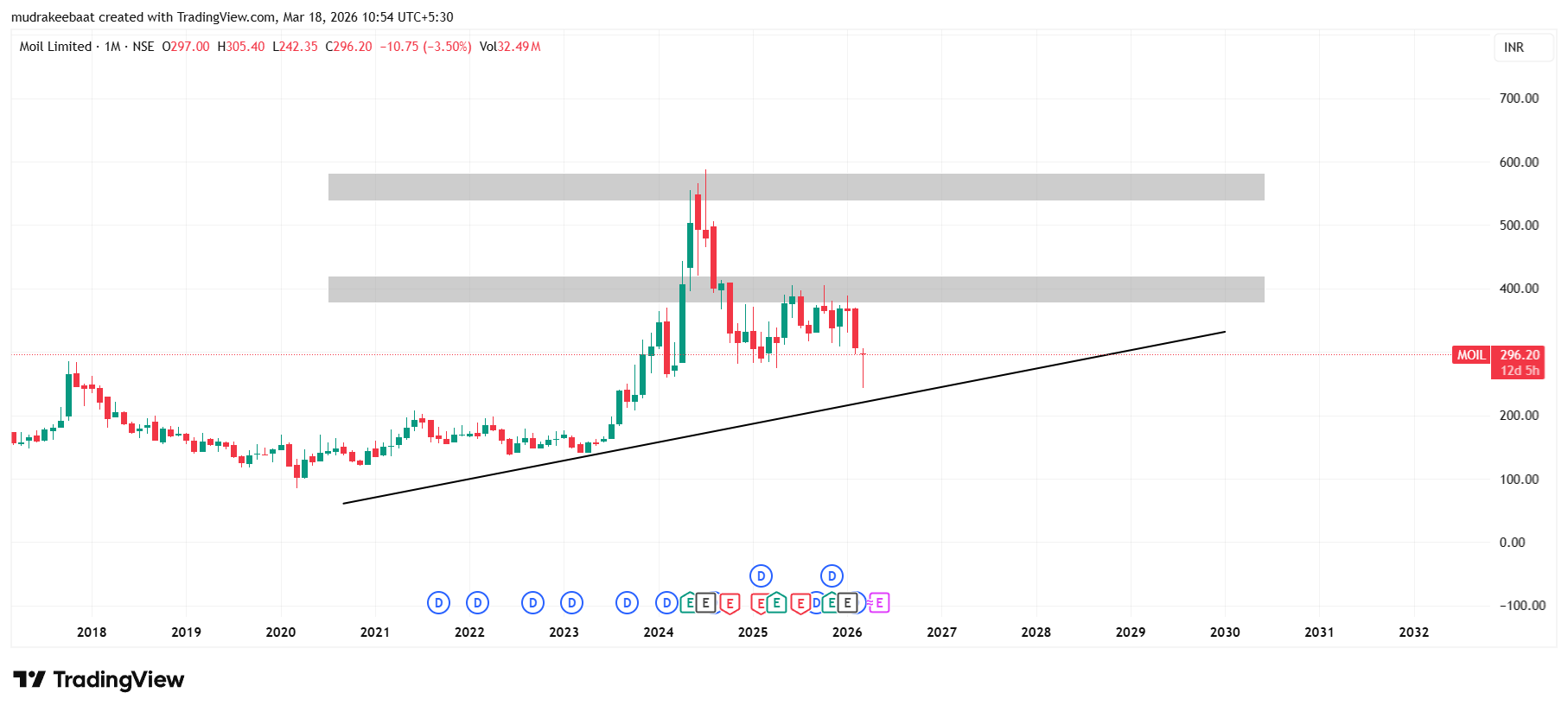 MOIL Share Price Target 2026 To 2030