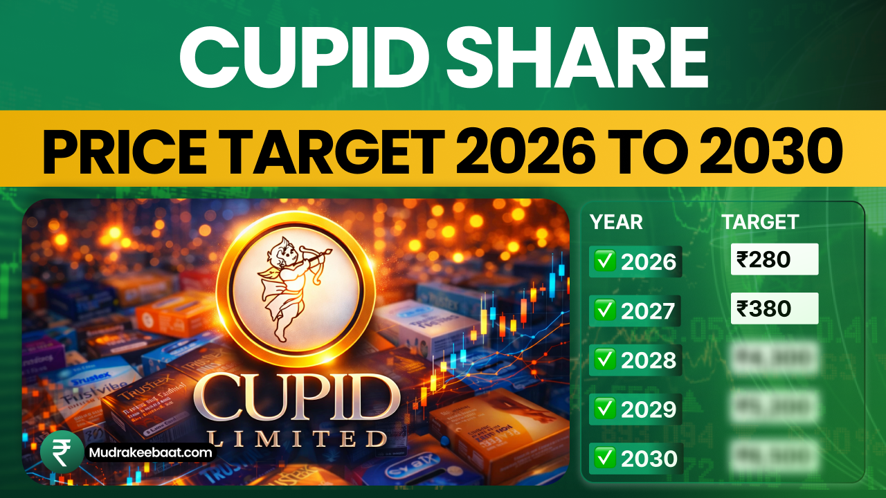 Cupid Share Price Target 2026 To 2030