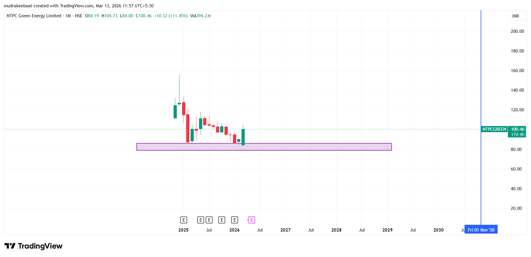 NTPC Green Energy Share Price Target 2026 To 2030