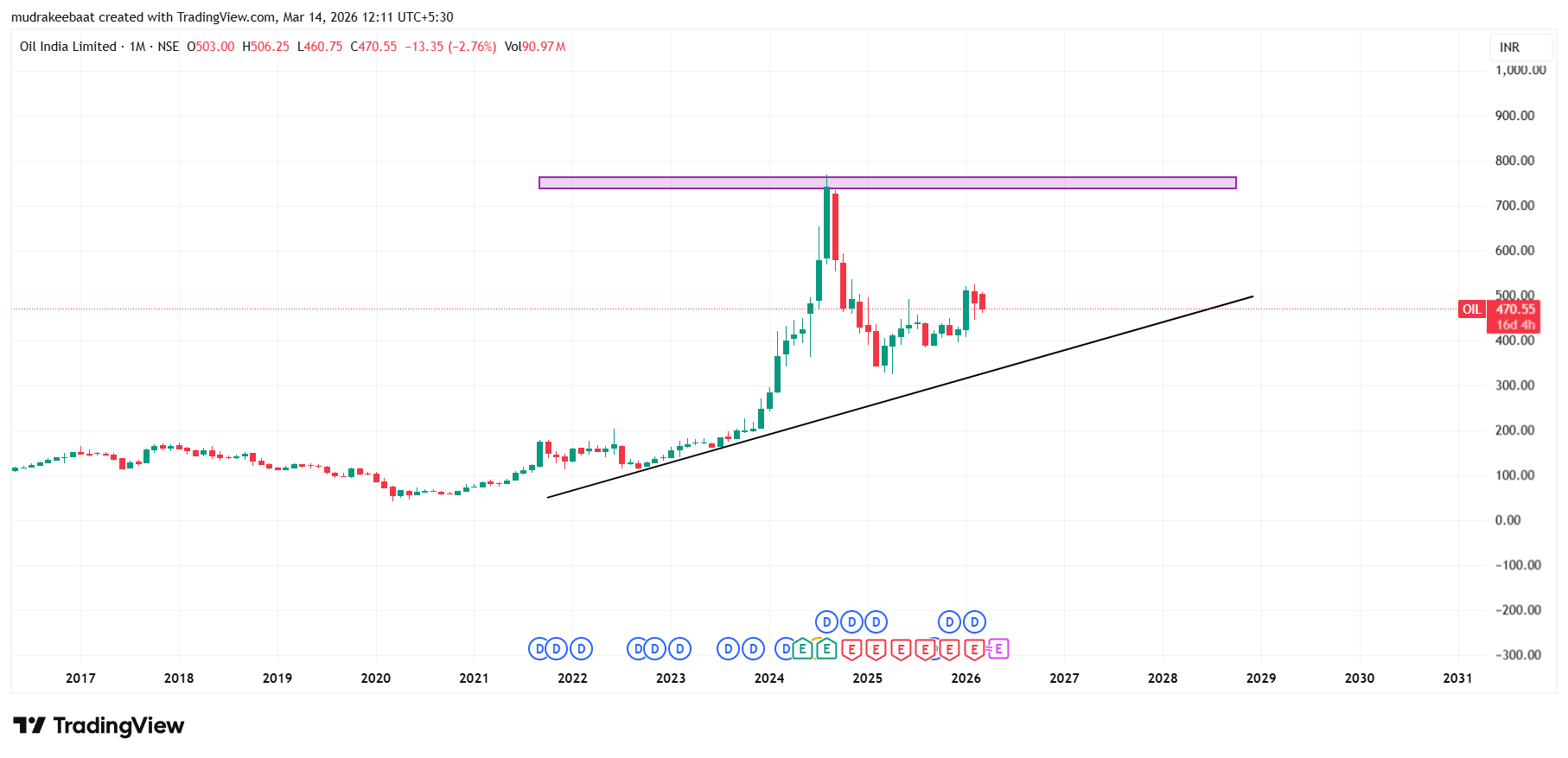 Oil India Share Price Target 2026 To 2030