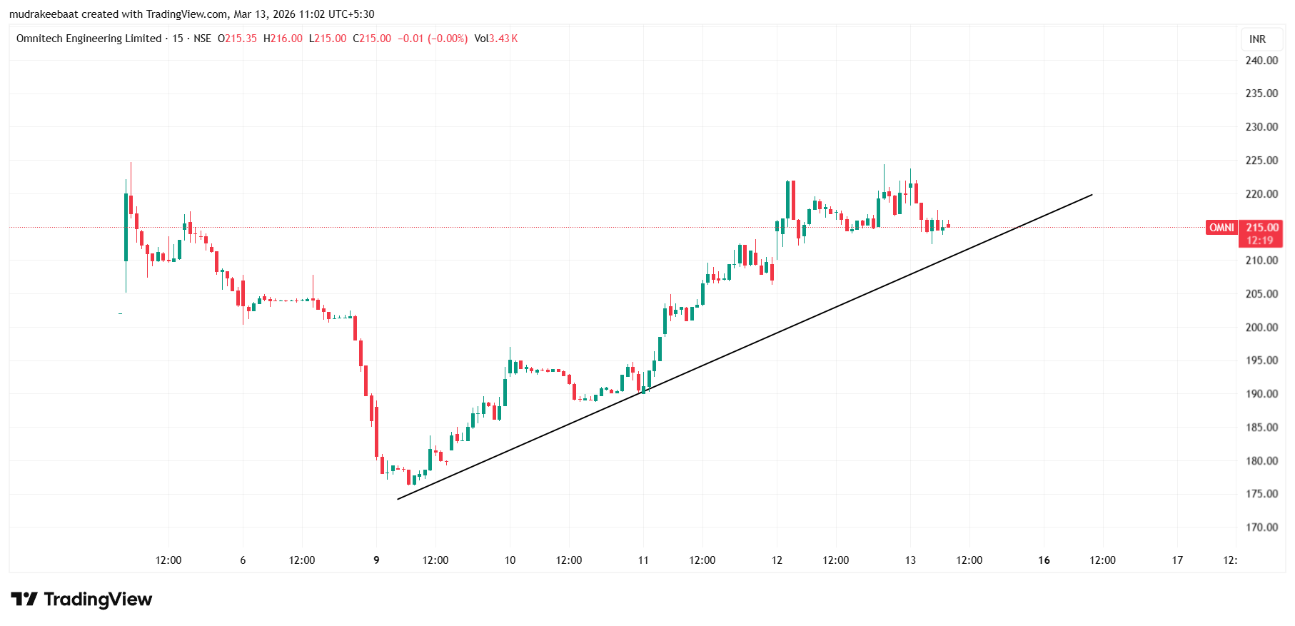 Omnitech Engineering Share Price Target 2026 To 2030