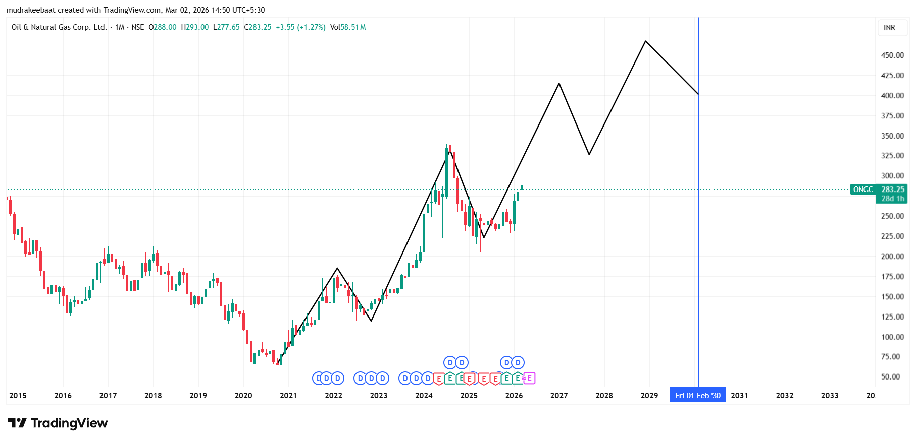 ONGC Share Price Target 2026 To 2030