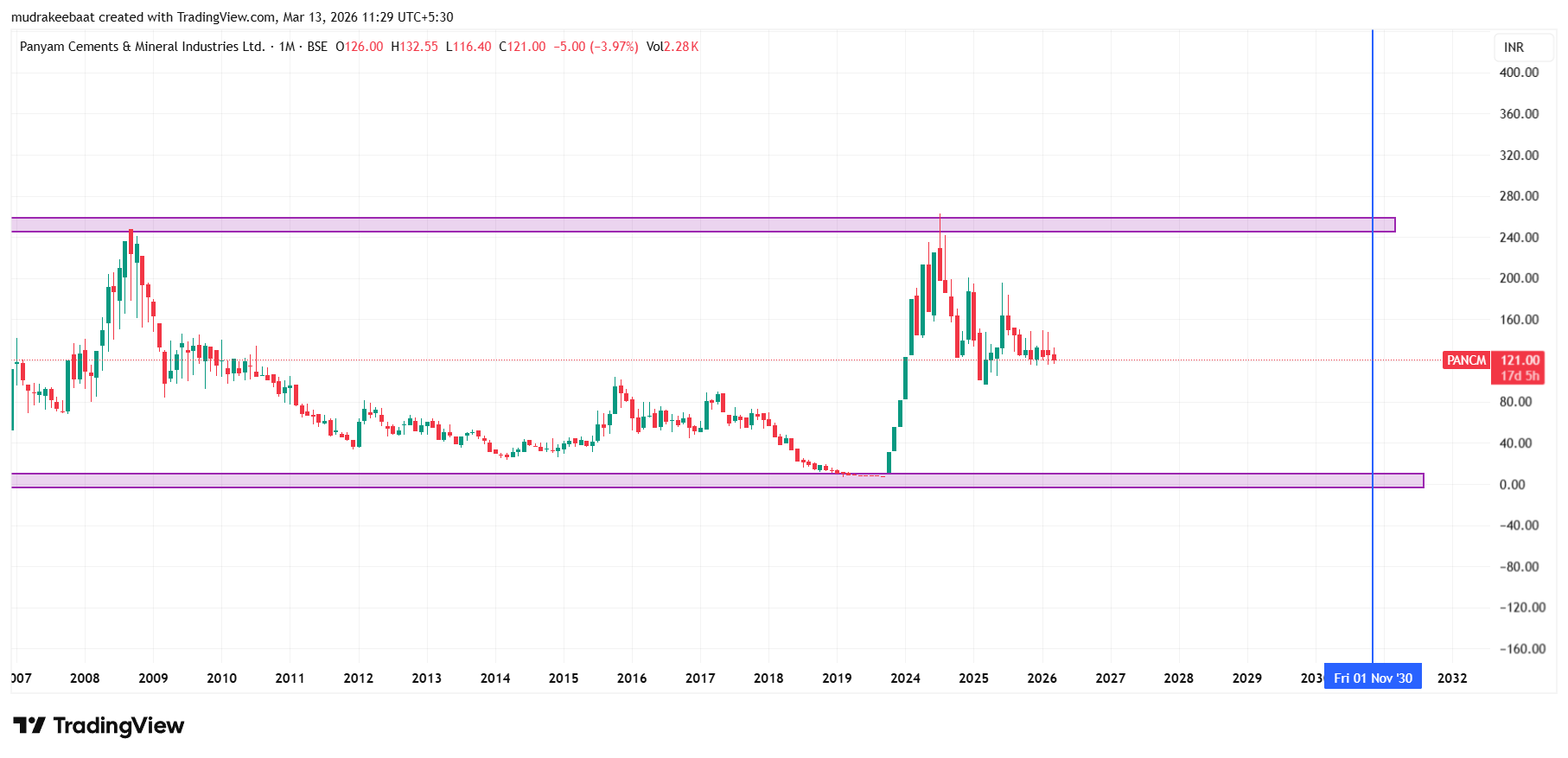 Panyam Cement Share Price Target 2026 To 2030