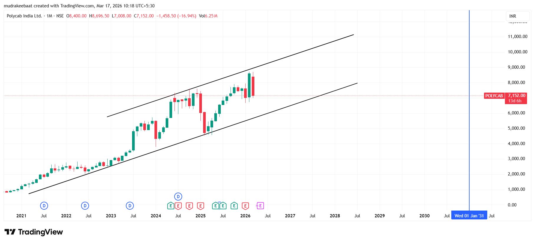 Polycab Share Price Target 2026 To 2030