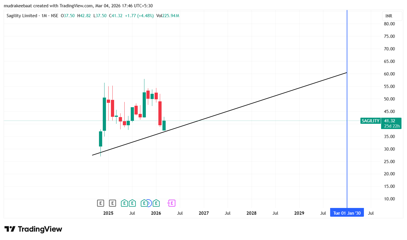 Sagility Share Price Target 2026 To 2030